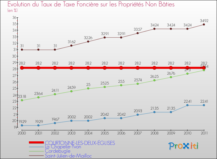 Evolution du taux de la taxe foncière sur les immeubles et terrains non batis pour COURTONNE-LES-DEUX-ÉGLISES et les communes proches Comparaison des taux de la taxe foncière sur les immeubles et terrains non batis pour COURTONNE-LES-DEUX-ÉGLISES et les communes voisines
