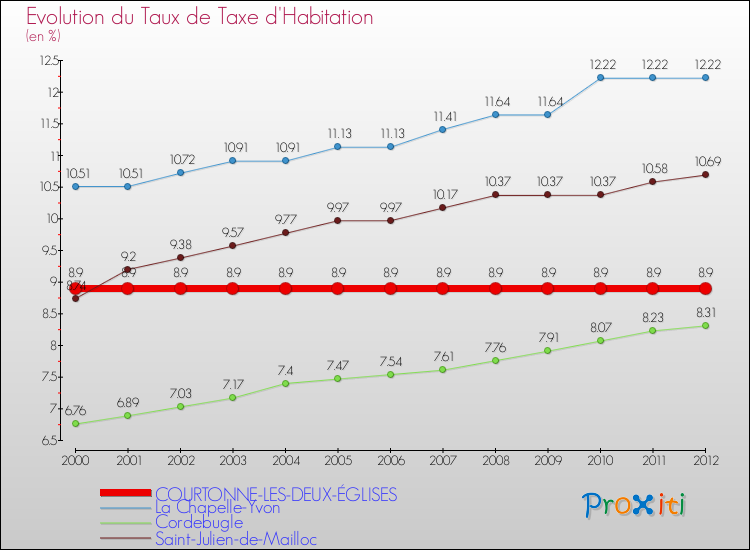 Evolution du taux de la taxe d'habitation pour COURTONNE-LES-DEUX-ÉGLISES et les communes proches Comparaison des taux de la taxe d'habitation pour COURTONNE-LES-DEUX-ÉGLISES et les communes voisines