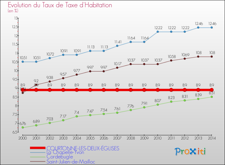 Evolution du taux de la taxe d'habitation pour COURTONNE-LES-DEUX-ÉGLISES et les communes proches de 2000 à 2014 Comparaison des taux de la taxe d'habitation pour COURTONNE-LES-DEUX-ÉGLISES et les communes voisines de 2000 à 2014