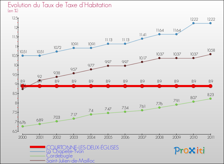 Evolution du taux de la taxe d'habitation pour COURTONNE-LES-DEUX-ÉGLISES et les communes proches Comparaison des taux de la taxe d'habitation pour COURTONNE-LES-DEUX-ÉGLISES et les communes voisines
