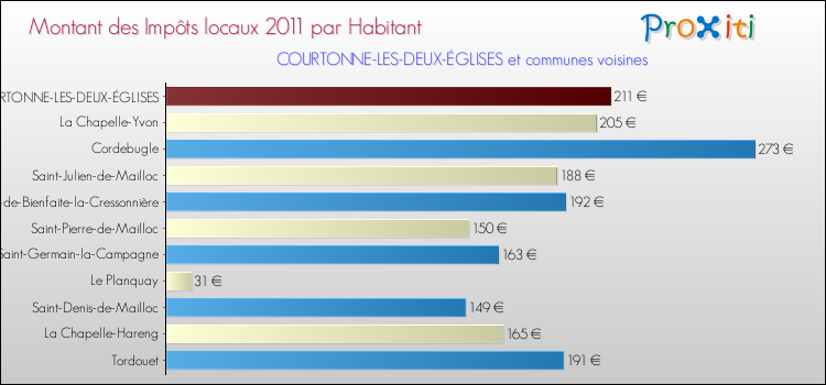 Montant des impôts locaux par Habitant pour COURTONNE-LES-DEUX-ÉGLISES et les communes proches Comparaison des impôts locaux par habitant pour COURTONNE-LES-DEUX-ÉGLISES et les communes voisines