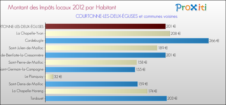 Montant des impôts locaux par Habitant pour COURTONNE-LES-DEUX-ÉGLISES et les communes proches Comparaison des impôts locaux par habitant pour COURTONNE-LES-DEUX-ÉGLISES et les communes voisines