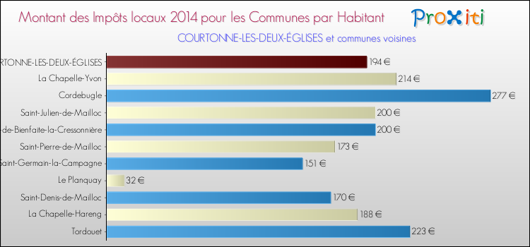 Montant des impôts locaux par Habitant pour COURTONNE-LES-DEUX-ÉGLISES et les communes proches en 2014 Comparaison des impôts locaux par habitant pour COURTONNE-LES-DEUX-ÉGLISES et les communes voisines en 2014