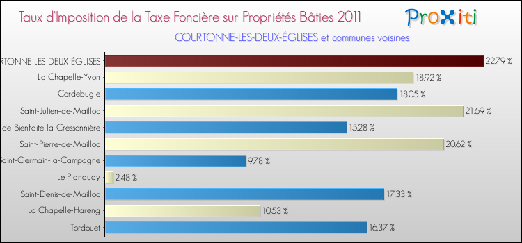 Taux d'imposition de la taxe foncière sur le bati 2011 pour COURTONNE-LES-DEUX-ÉGLISES et les communes proches Comparaison des taux d'imposition de la taxe foncière sur le bati 2011 pour COURTONNE-LES-DEUX-ÉGLISES et les communes voisines