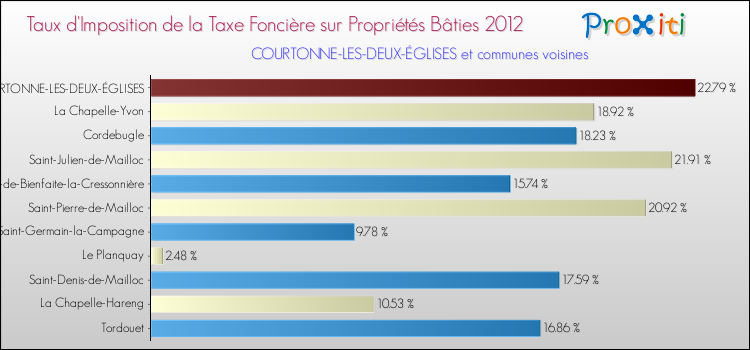 Taux d'imposition de la taxe foncière sur le bati 2012 pour COURTONNE-LES-DEUX-ÉGLISES et les communes proches Comparaison des taux d'imposition de la taxe foncière sur le bati 2012 pour COURTONNE-LES-DEUX-ÉGLISES et les communes voisines