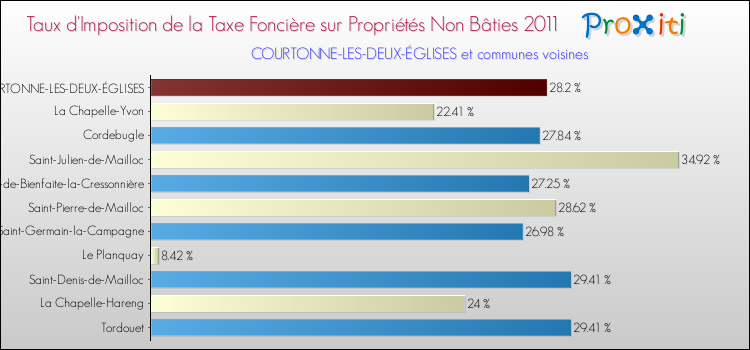 Taux d'imposition de la taxe foncière sur les immeubles et terrains non batis 2011 pour COURTONNE-LES-DEUX-ÉGLISES et les communes proches Comparaison des taux d'imposition de la taxe foncière sur les immeubles et terrains non batis 2011 pour COURTONNE-LES-DEUX-ÉGLISES et les communes voisines