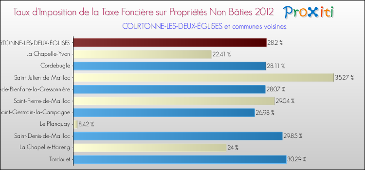 Taux d'imposition de la taxe foncière sur les immeubles et terrains non batis 2012 pour COURTONNE-LES-DEUX-ÉGLISES et les communes proches Comparaison des taux d'imposition de la taxe foncière sur les immeubles et terrains non batis 2012 pour COURTONNE-LES-DEUX-ÉGLISES et les communes voisines