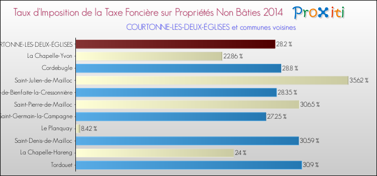 Taux d'imposition de la taxe foncière sur les immeubles et terrains non batis 2014 pour COURTONNE-LES-DEUX-ÉGLISES et les communes proches Comparaison des taux d'imposition de la taxe foncière sur les immeubles et terrains non batis 2014 pour COURTONNE-LES-DEUX-ÉGLISES et les communes voisines