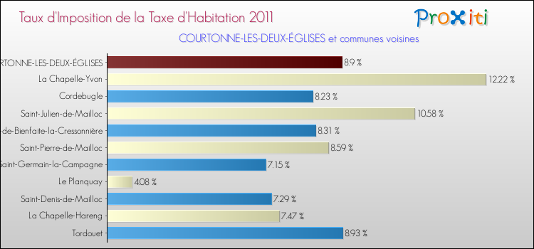Taux d'imposition de la taxe d'habitation 2011 pour COURTONNE-LES-DEUX-ÉGLISES et les communes proches Comparaison des taux d'imposition de la taxe d'habitation 2011 pour COURTONNE-LES-DEUX-ÉGLISES et les communes voisines