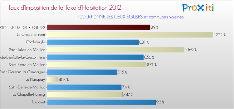 Taux d'imposition de la taxe d'habitation 2012 pour COURTONNE-LES-DEUX-ÉGLISES et les communes proches Comparaison des taux d'imposition de la taxe d'habitation 2012 pour COURTONNE-LES-DEUX-ÉGLISES et les communes voisines