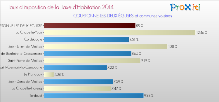Taux d'imposition de la taxe d'habitation 2014 pour COURTONNE-LES-DEUX-ÉGLISES et les communes proches Comparaison des taux d'imposition de la taxe d'habitation 2014 pour COURTONNE-LES-DEUX-ÉGLISES et les communes voisines