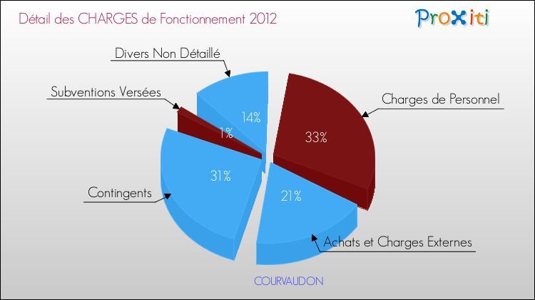 Décomposition des Charges de Fonctionnement 2012 de la commune de COURVAUDON Charges de Fonctionnement 2012 pour la commune de COURVAUDON