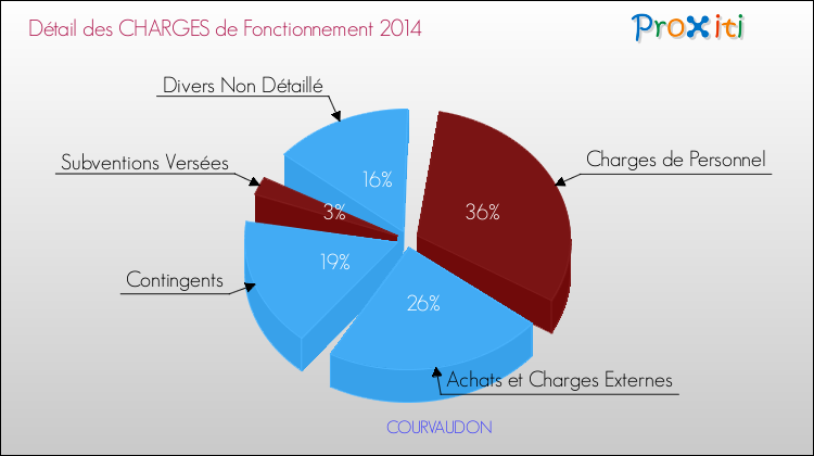Décomposition des Charges de Fonctionnement 2014 de la commune de COURVAUDON Charges de Fonctionnement 2014 pour la commune de COURVAUDON