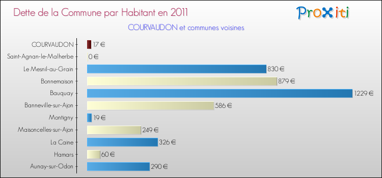 Dette par habitant de la commune en 2011 pour COURVAUDON et les communes proches Comparaison de la dette par habitant de la commune en 2011 pour COURVAUDON et les communes voisines