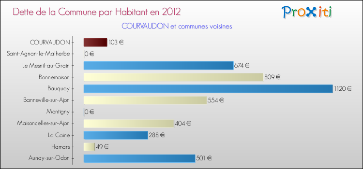 Dette par habitant de la commune en 2012 pour COURVAUDON et les communes proches Comparaison de la dette par habitant de la commune en 2012 pour COURVAUDON et les communes voisines