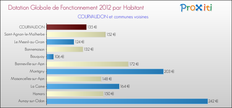 Montant des dotations globales de fonctionnement DGF par Habitant pour COURVAUDON et les communes proches Comparaison des des dotations globales de fonctionnement DGF par habitant pour COURVAUDON et les communes voisines