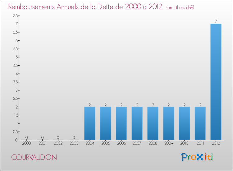 Evolution de l'annuité de la dette pour la commune de COURVAUDON de 2000 à 2012 Annuités de la dette pour COURVAUDON de 2000 à 2012