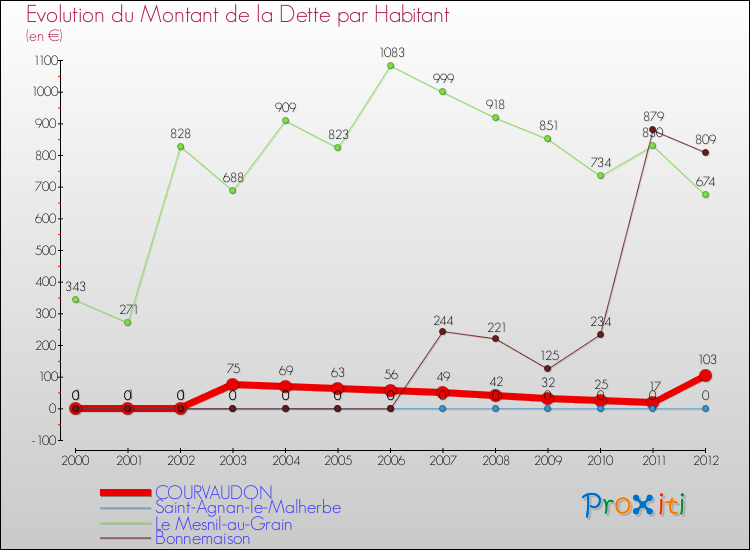 Evolution de la dette par habitant pour la commune de COURVAUDON et les communes proches de 2000 à 2012 Comparaison de la dette par habitant pour COURVAUDON et les communes voisines de 2000 à 2012