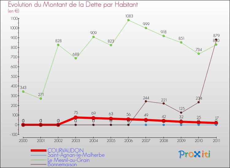 Evolution de la dette par habitant pour la commune de COURVAUDON et les communes proches Comparaison de la dette par habitant pour COURVAUDON et les communes voisines