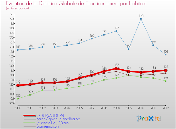 Evolution et montant de la dotation globale de fonctionnement par Habitant pour COURVAUDON et les communes proches Comparaison des dotations globales de fonctionnement par habitant pour COURVAUDON et les communes voisines