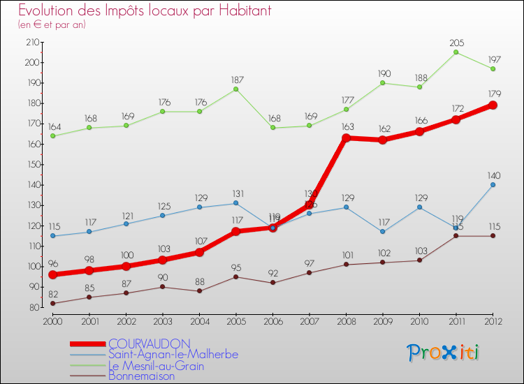 Evolution et montant des impôts locaux par Habitant pour COURVAUDON et les communes proches Comparaison des impôts locaux par habitant pour COURVAUDON et les communes voisines