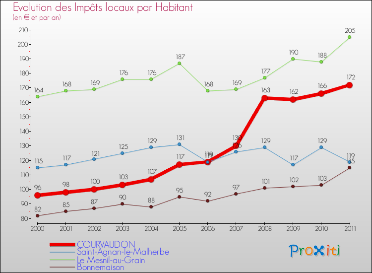 Evolution et montant des impôts locaux par Habitant pour COURVAUDON et les communes proches Comparaison des impôts locaux par habitant pour COURVAUDON et les communes voisines