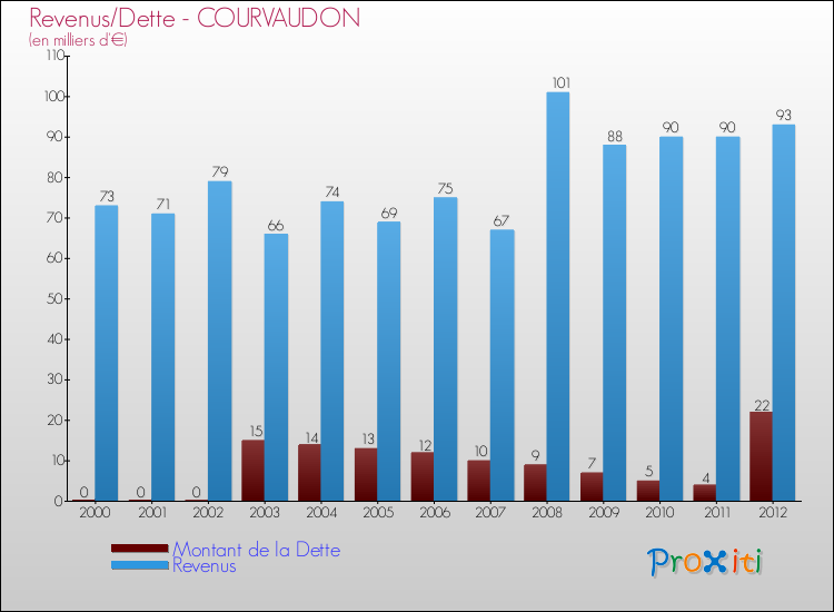 Evolution comparée de la dette et des revenus pour la commune de COURVAUDON de 2000 à 2012 Comparaison de la dette et des revenus pour COURVAUDON de 2000 à 2012