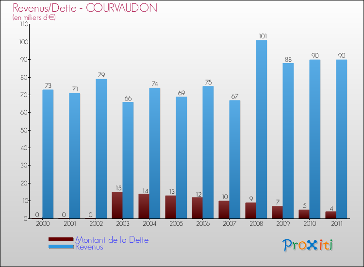 Evolution comparée de la dette et des revenus pour la commune de COURVAUDON de 2000 à 2011 Comparaison de la dette et des revenus pour COURVAUDON de 2000 à 2011