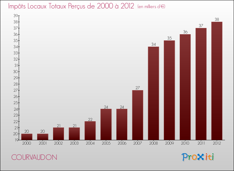 Evolution des Impôts Locaux pour la commune de COURVAUDON de 2000 à 2012 Evolution des Impôts Locaux pour COURVAUDON de 2000 à 2012