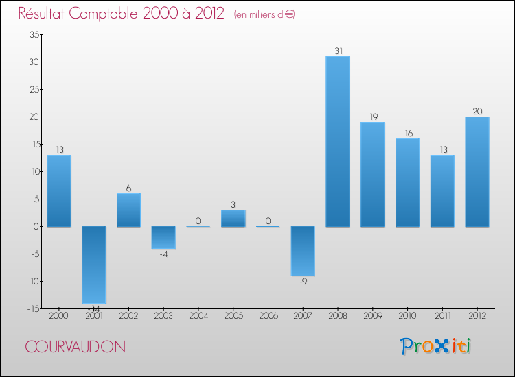Evolution du résultat comptable pour la commune de COURVAUDON de 2000 à 2012 Evolution du résultat comptable pour COURVAUDON de 2000 à 2012