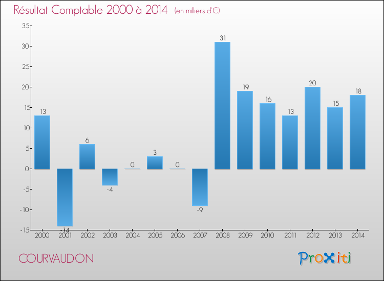 Evolution du résultat comptable pour la commune de COURVAUDON de 2000 à 2014 Evolution du résultat comptable pour COURVAUDON de 2000 à 2014