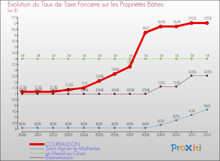 Evolution du taux de la taxe foncière sur le bati pour COURVAUDON et les communes proches de 2000 à 2012 Comparaison des taux de taxe foncière sur le bati pour COURVAUDON et les communes voisines de 2000 à 2012