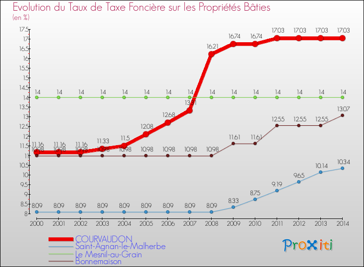 Evolution du taux de la taxe foncière sur le bati pour COURVAUDON et les communes proches de 2000 à 2014 Comparaison des taux de taxe foncière sur le bati pour COURVAUDON et les communes voisines de 2000 à 2014