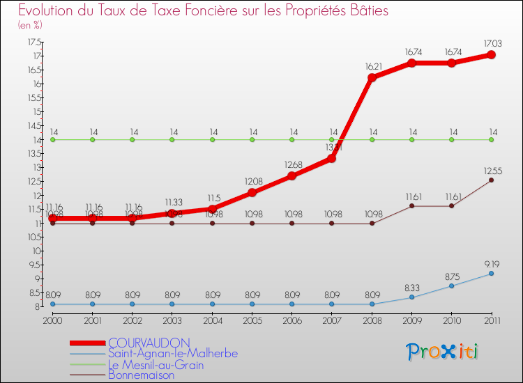 Evolution du taux de la taxe foncière sur le bati pour COURVAUDON et les communes proches Comparaison des taux de taxe foncière sur le bati pour COURVAUDON et les communes voisines
