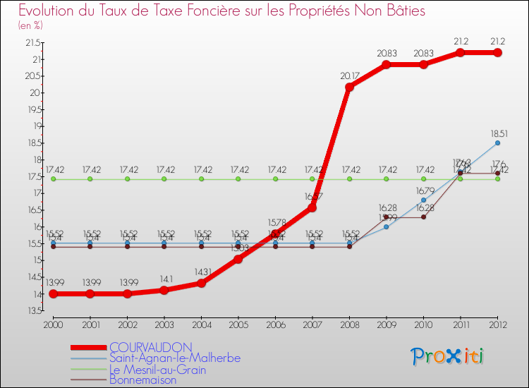 Evolution du taux de la taxe foncière sur les immeubles et terrains non batis pour COURVAUDON et les communes proches de 2000 à 2012 Comparaison des taux de la taxe foncière sur les immeubles et terrains non batis pour COURVAUDON et les communes voisines de 2000 à 2012