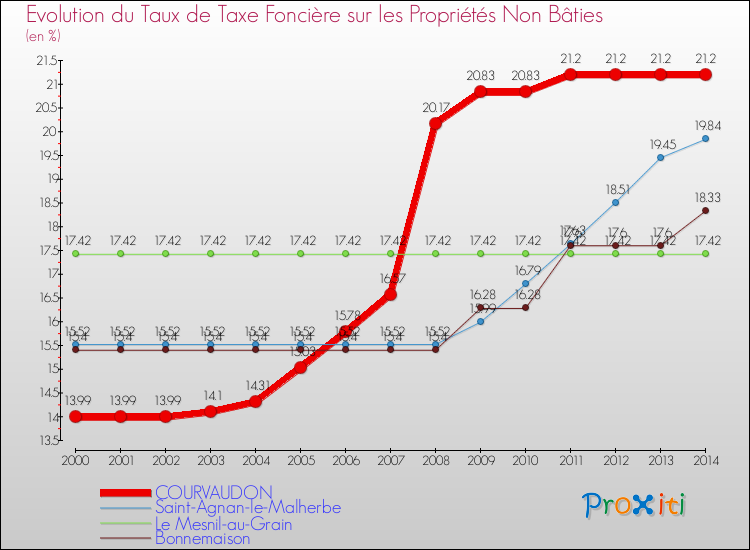 Evolution du taux de la taxe foncière sur les immeubles et terrains non batis pour COURVAUDON et les communes proches de 2000 à 2014 Comparaison des taux de la taxe foncière sur les immeubles et terrains non batis pour COURVAUDON et les communes voisines de 2000 à 2014