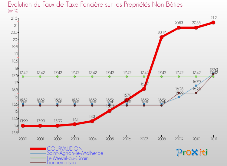 Evolution du taux de la taxe foncière sur les immeubles et terrains non batis pour COURVAUDON et les communes proches Comparaison des taux de la taxe foncière sur les immeubles et terrains non batis pour COURVAUDON et les communes voisines