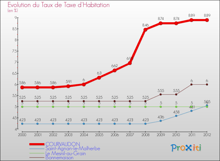 Evolution du taux de la taxe d'habitation pour COURVAUDON et les communes proches Comparaison des taux de la taxe d'habitation pour COURVAUDON et les communes voisines