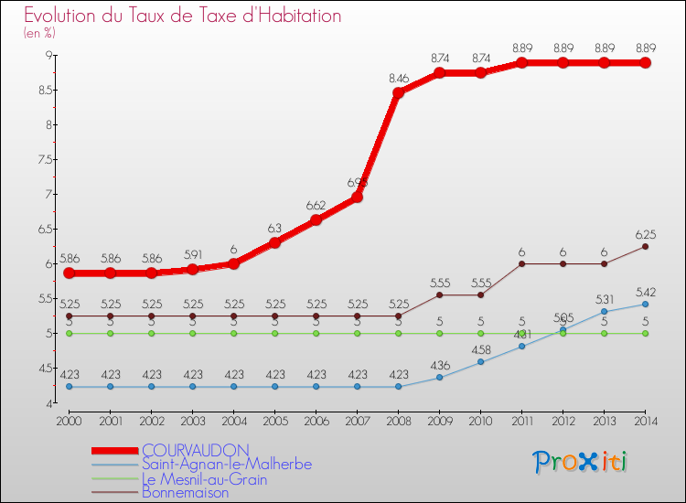 Evolution du taux de la taxe d'habitation pour COURVAUDON et les communes proches de 2000 à 2014 Comparaison des taux de la taxe d'habitation pour COURVAUDON et les communes voisines de 2000 à 2014