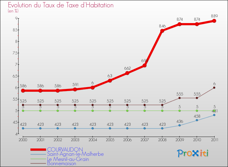 Evolution du taux de la taxe d'habitation pour COURVAUDON et les communes proches Comparaison des taux de la taxe d'habitation pour COURVAUDON et les communes voisines