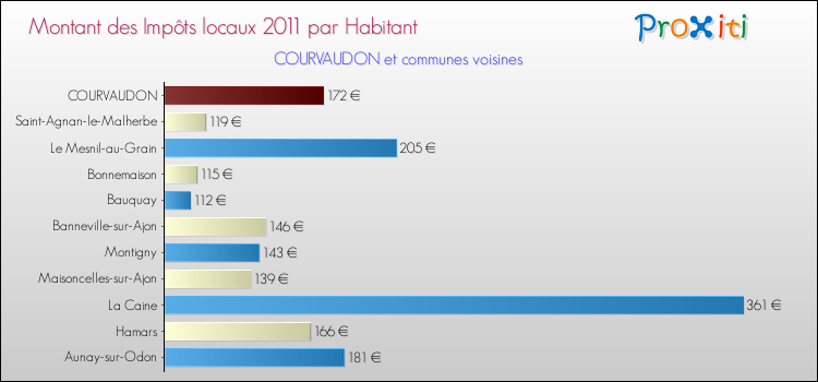 Montant des impôts locaux par Habitant pour COURVAUDON et les communes proches Comparaison des impôts locaux par habitant pour COURVAUDON et les communes voisines