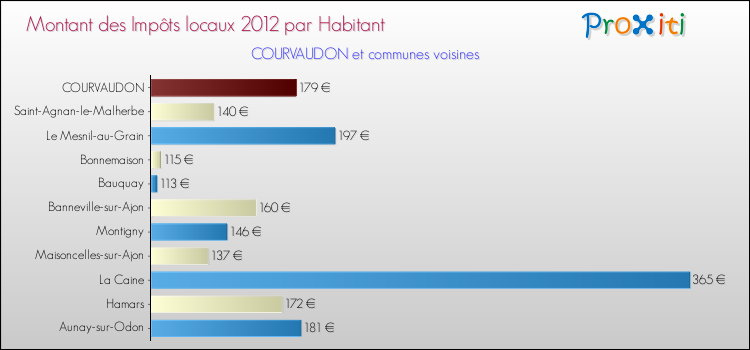 Montant des impôts locaux par Habitant pour COURVAUDON et les communes proches Comparaison des impôts locaux par habitant pour COURVAUDON et les communes voisines