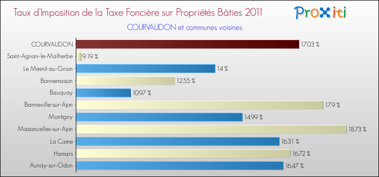 Taux d'imposition de la taxe foncière sur le bati 2011 pour COURVAUDON et les communes proches Comparaison des taux d'imposition de la taxe foncière sur le bati 2011 pour COURVAUDON et les communes voisines