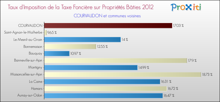 Taux d'imposition de la taxe foncière sur le bati 2012 pour COURVAUDON et les communes proches Comparaison des taux d'imposition de la taxe foncière sur le bati 2012 pour COURVAUDON et les communes voisines