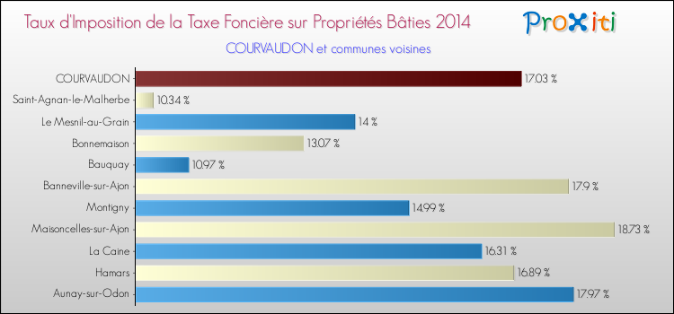 Taux d'imposition de la taxe foncière sur le bati 2014 pour COURVAUDON et les communes proches Comparaison des taux d'imposition de la taxe foncière sur le bati 2014 pour COURVAUDON et les communes voisines
