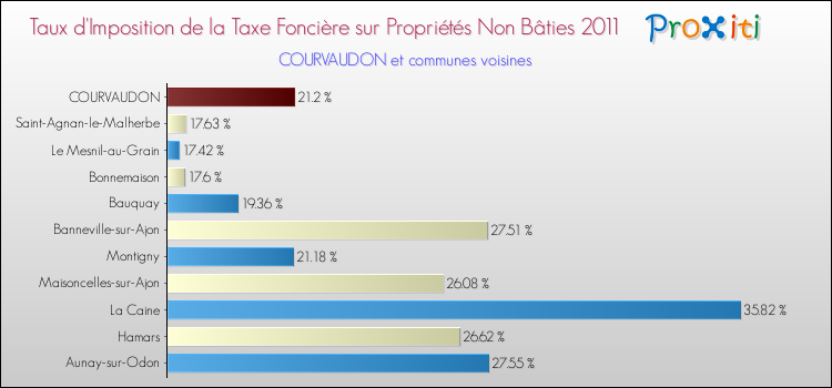 Taux d'imposition de la taxe foncière sur les immeubles et terrains non batis 2011 pour COURVAUDON et les communes proches Comparaison des taux d'imposition de la taxe foncière sur les immeubles et terrains non batis 2011 pour COURVAUDON et les communes voisines