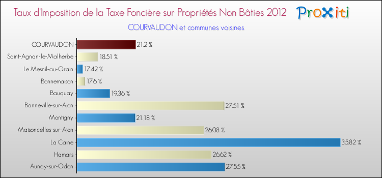 Taux d'imposition de la taxe foncière sur les immeubles et terrains non batis 2012 pour COURVAUDON et les communes proches Comparaison des taux d'imposition de la taxe foncière sur les immeubles et terrains non batis 2012 pour COURVAUDON et les communes voisines