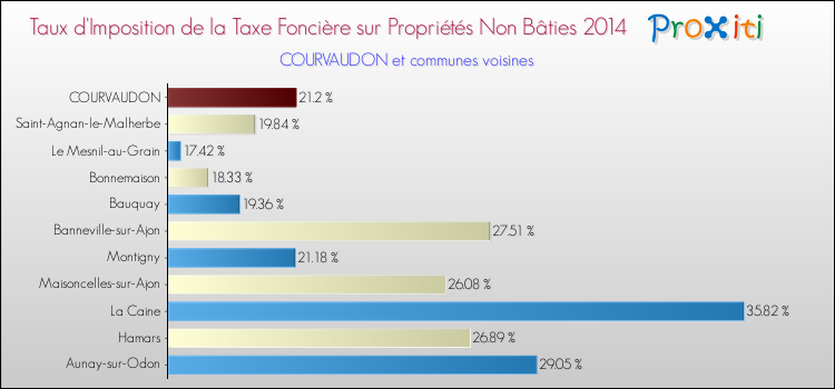 Taux d'imposition de la taxe foncière sur les immeubles et terrains non batis 2014 pour COURVAUDON et les communes proches Comparaison des taux d'imposition de la taxe foncière sur les immeubles et terrains non batis 2014 pour COURVAUDON et les communes voisines