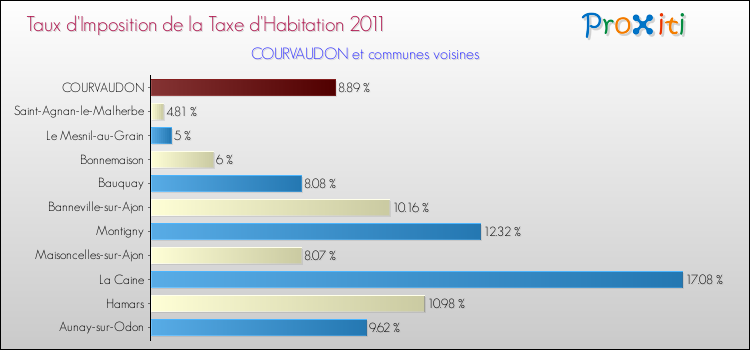 Taux d'imposition de la taxe d'habitation 2011 pour COURVAUDON et les communes proches Comparaison des taux d'imposition de la taxe d'habitation 2011 pour COURVAUDON et les communes voisines
