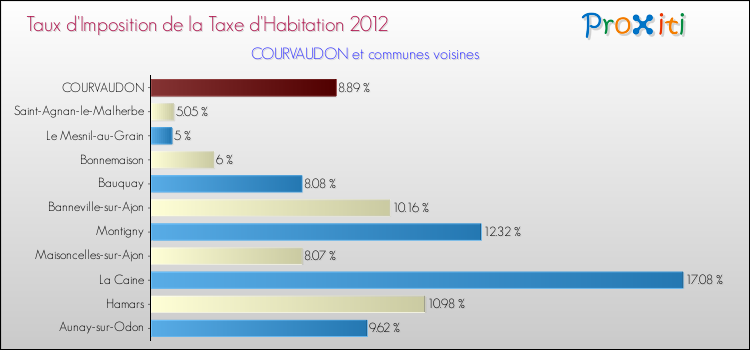Taux d'imposition de la taxe d'habitation 2012 pour COURVAUDON et les communes proches Comparaison des taux d'imposition de la taxe d'habitation 2012 pour COURVAUDON et les communes voisines